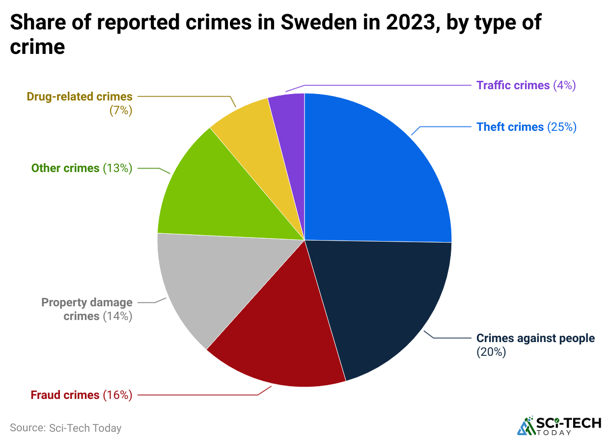 share-of-reported-crimes-in-sweden-in-2023-by-type-of-crime