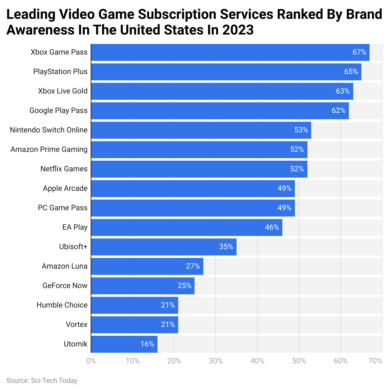 Leading Video Game Subscription Services Ranked By Brand Awareness In The United States In 2023