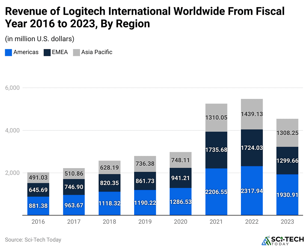 Logitech Statistics By Revenue and Facts (2025)