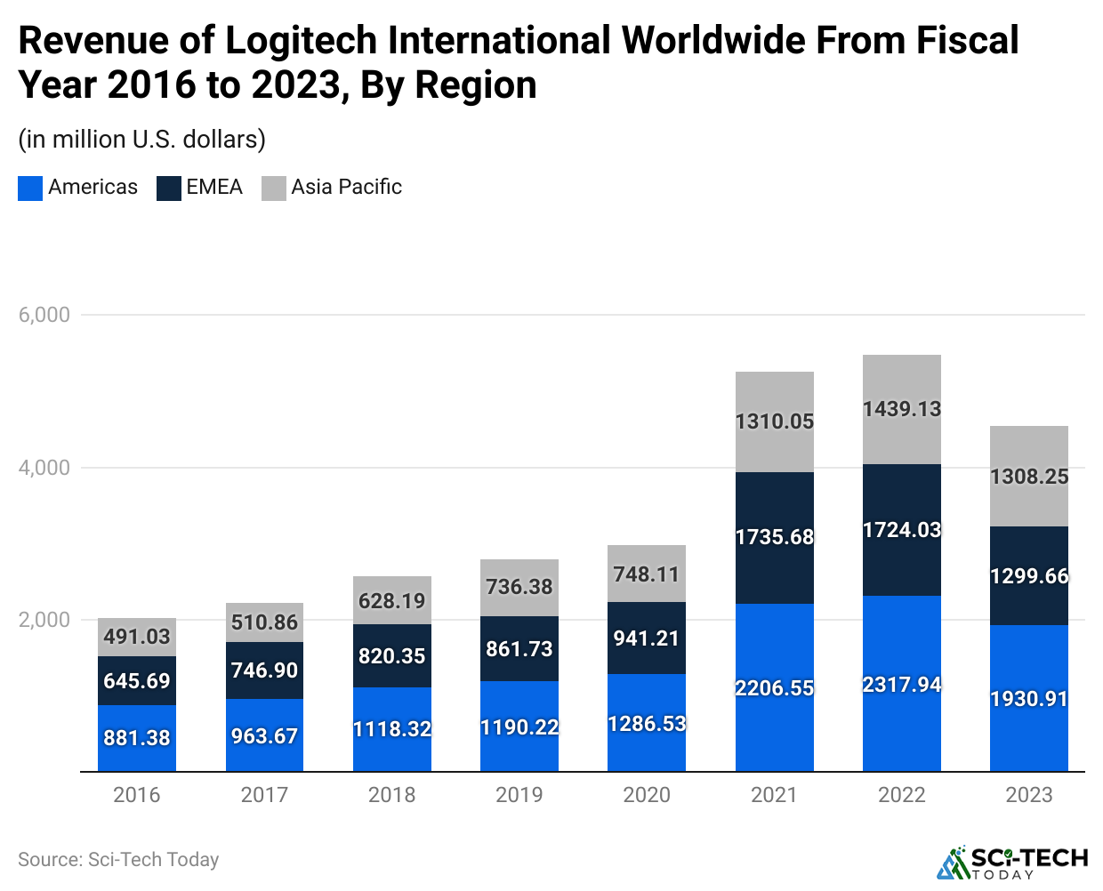 revenue-of-logitech-international-worldwide-from-fiscal-year-2016-to-2023-by-region