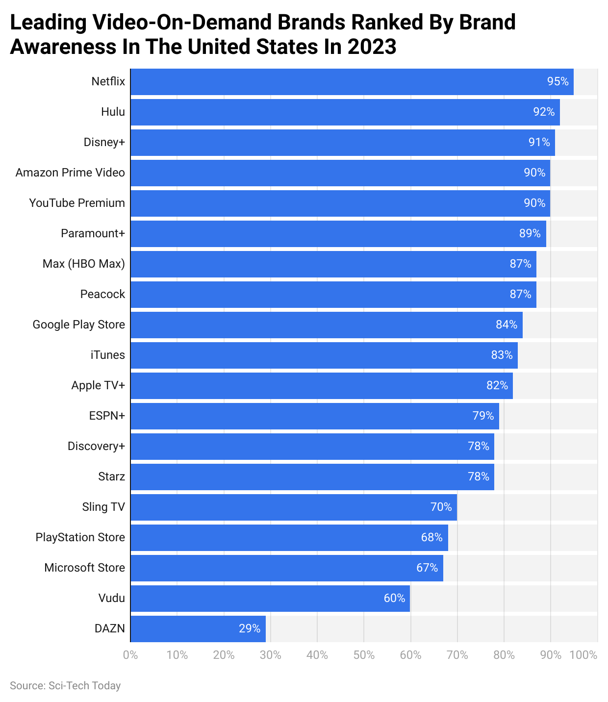 Leading Video-On-Demand Brands Ranked By Brand Awareness In The United States In 2023