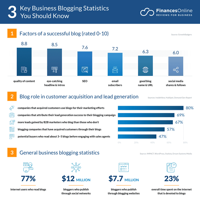 Blog Statistics Blogging Statistics By Revenue, Demographics And Facts (2025)