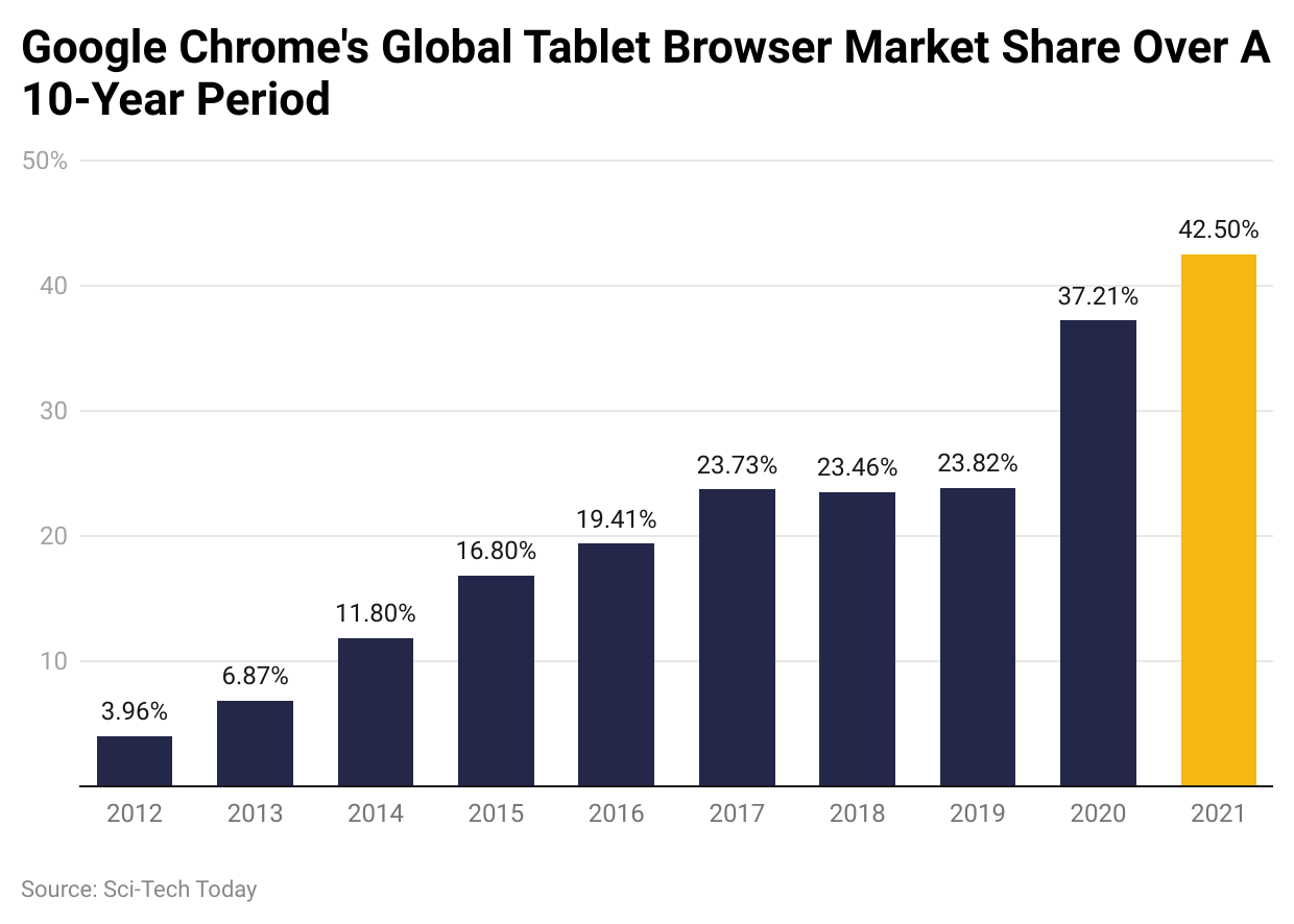 Google Chrome's Global Tablet Browser Market Share Over A 10-Year Period