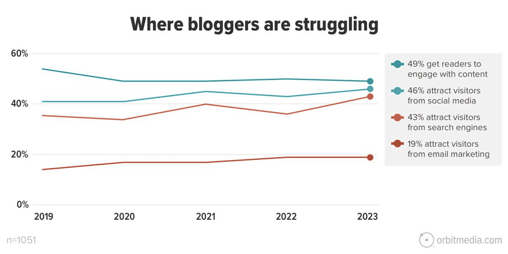 Blog Statistics Blogging Statistics By Revenue, Demographics And Facts (2025)