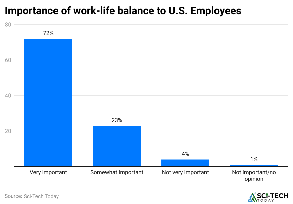 importance-of-work-life-balance-to-u-s-employees.