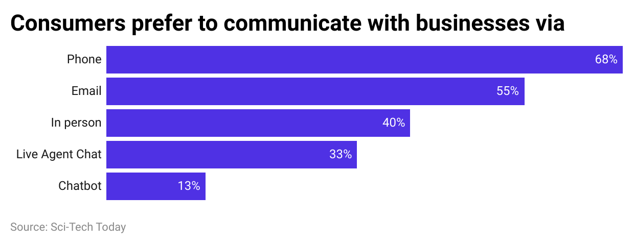consumers-prefer-to-communicate-with-businesses-via