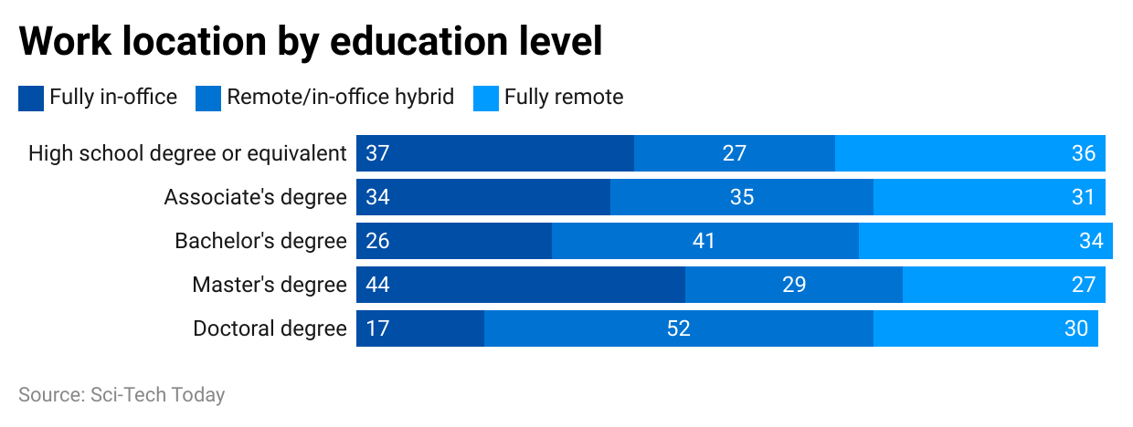 work-location-by-education-level