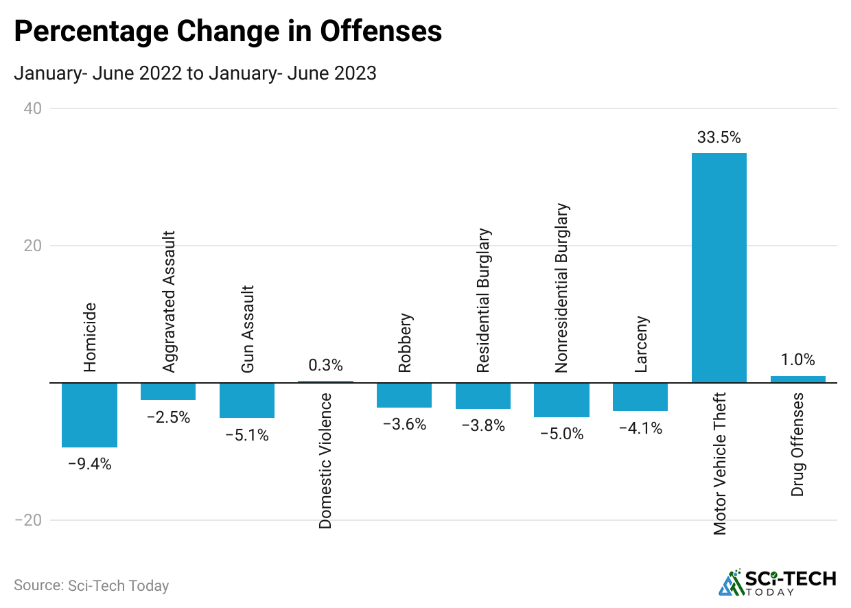 percentage-change-in-offenses