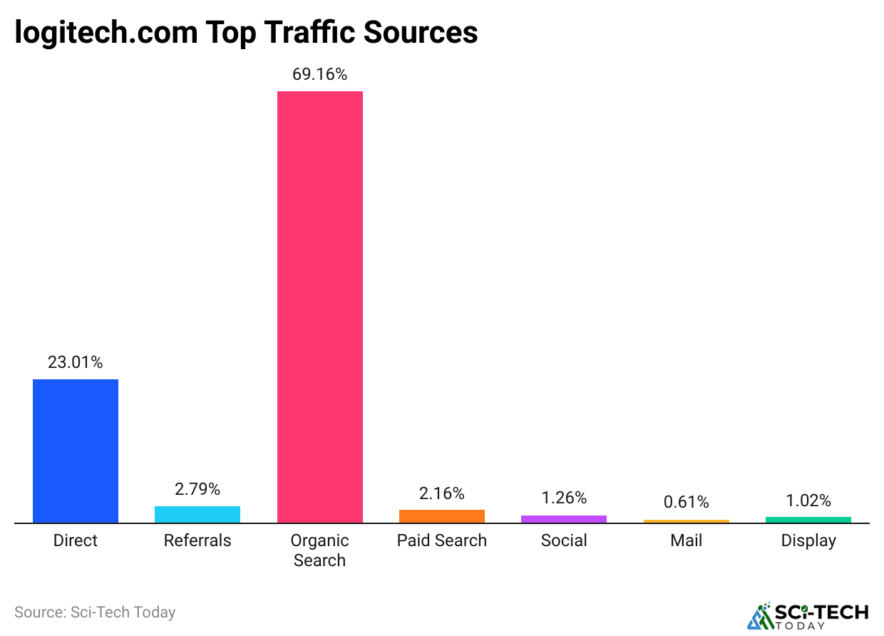 logitech-com-top-traffic-sources.