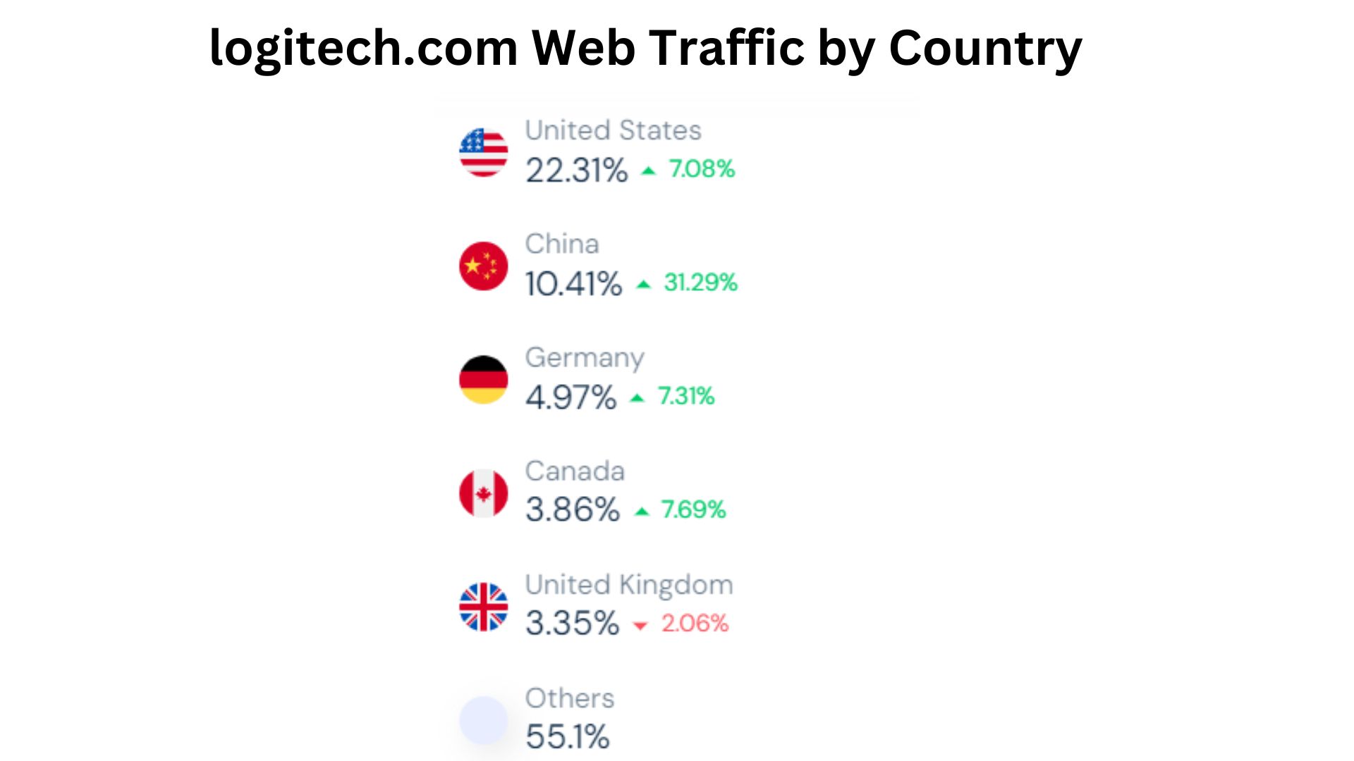 logitech.com-Web-Traffic-by-Country