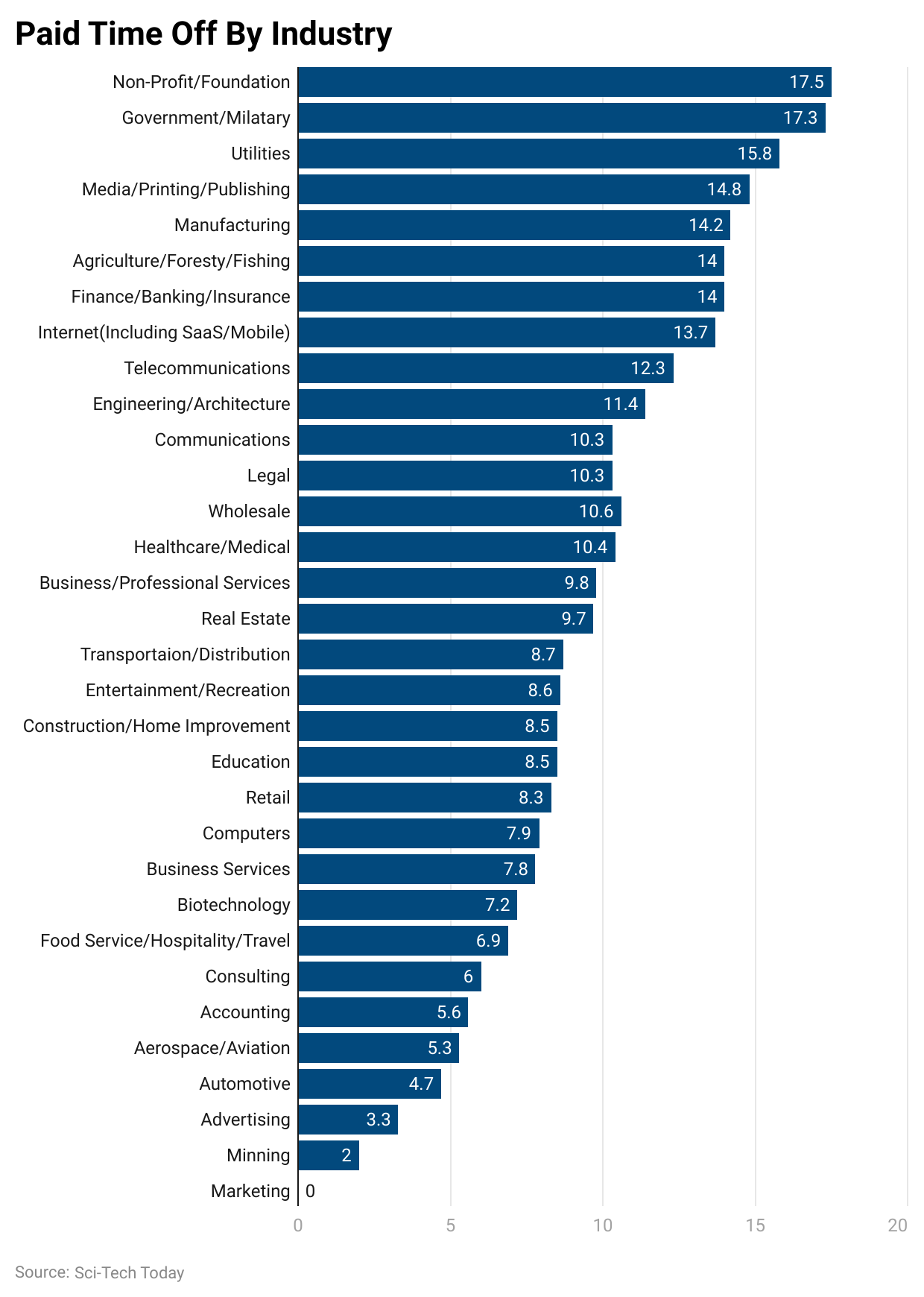 -paid-time-off-by-industry.