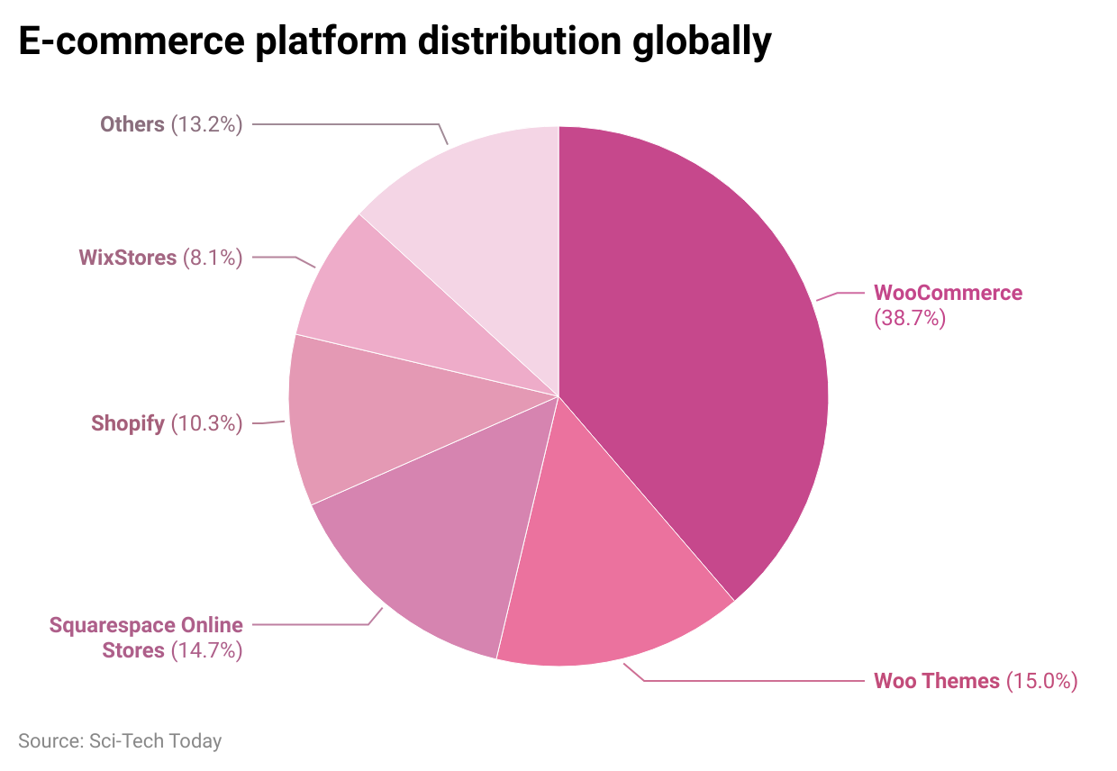 e-commerce-platform-distribution-globally