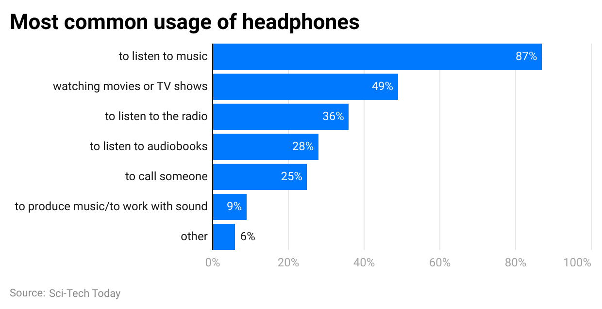 most-common-usage-of-headphones