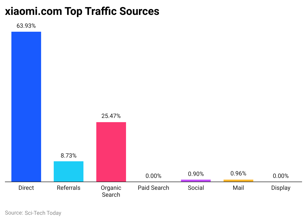 -xiaomi-com-top-traffic-sources