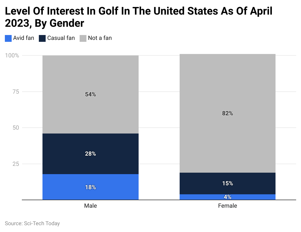 Level Of Interest In Golf In The United States As Of April 2023, By Gender