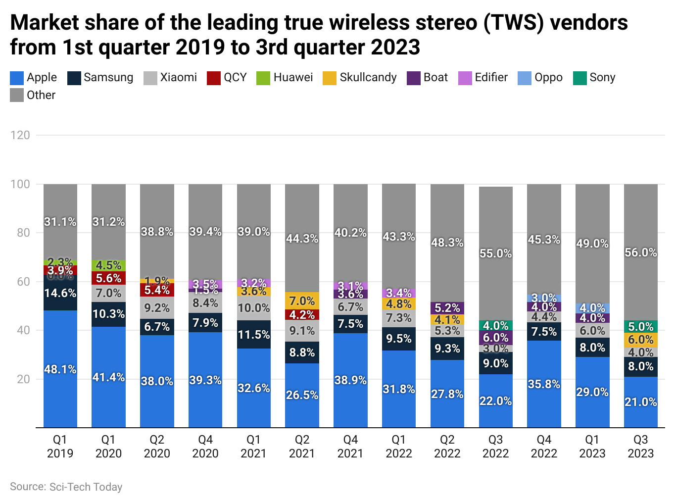 market-share-of-the-leading-true-wireless-stereo-tws-vendors-from-1st-quarter-2019-to-3rd-quarter-2023.
