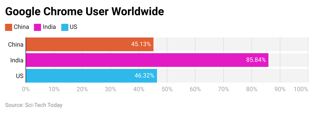 Google Chrome User Worldwide
