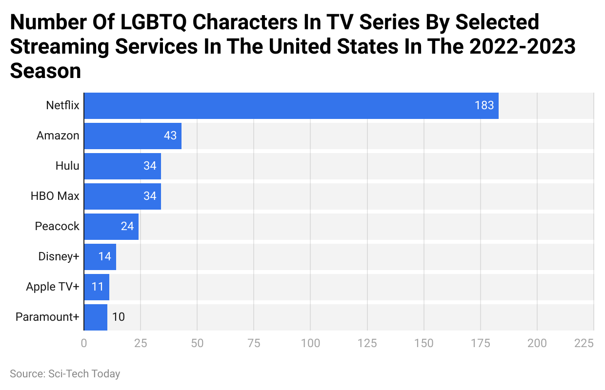 Number Of LGBTQ Characters In TV Series By Selected Streaming Services In The United States In The 2022-2023 Season