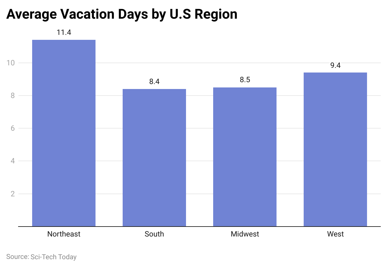 average-vacation-days-by-u-s-region