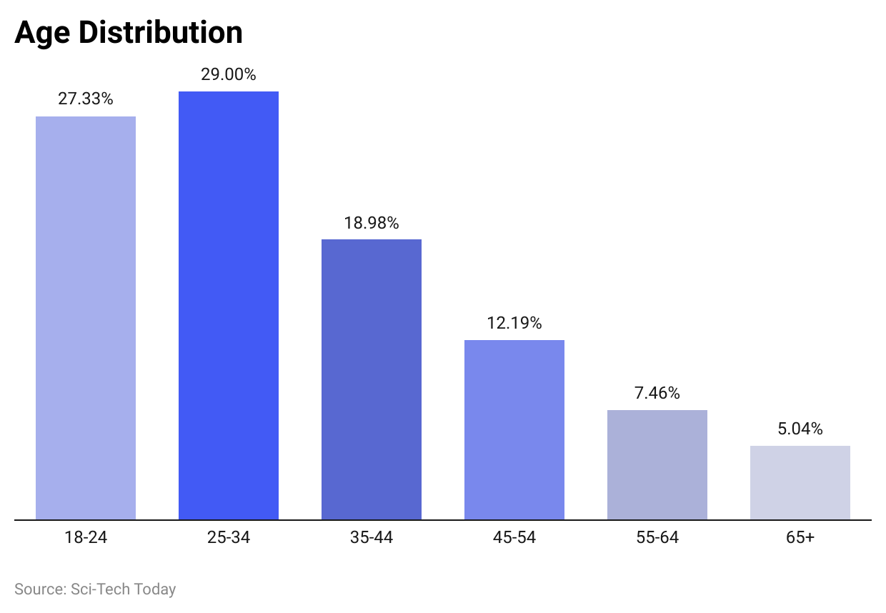 Age Distribution