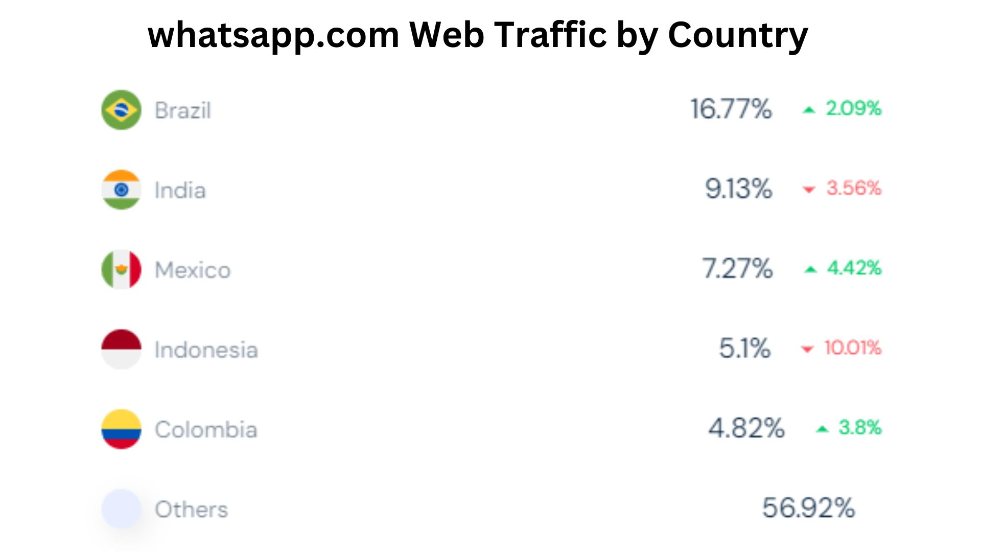 whatsapp.com-Web-Traffic-by-Country