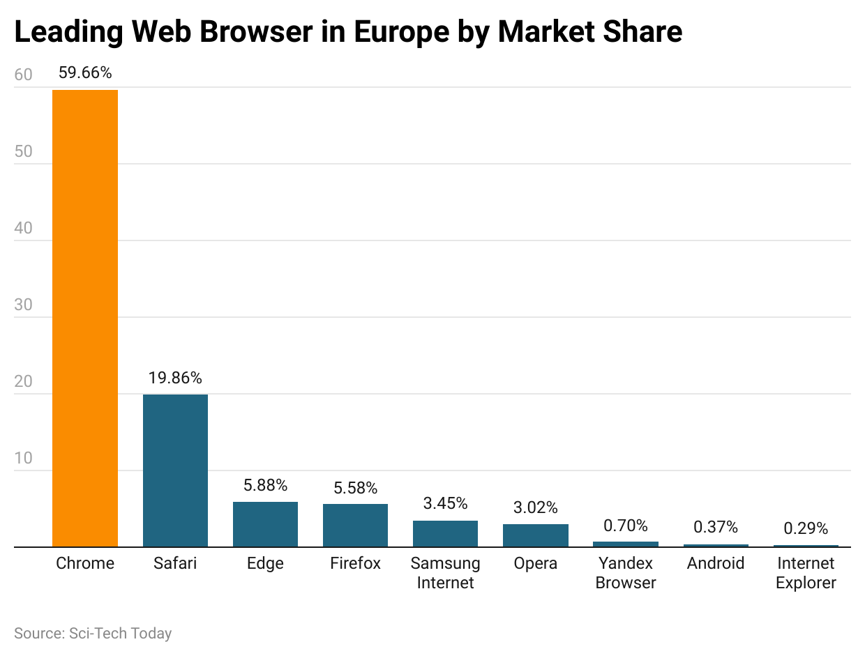 Leading Web Browser in Europe by Market Share