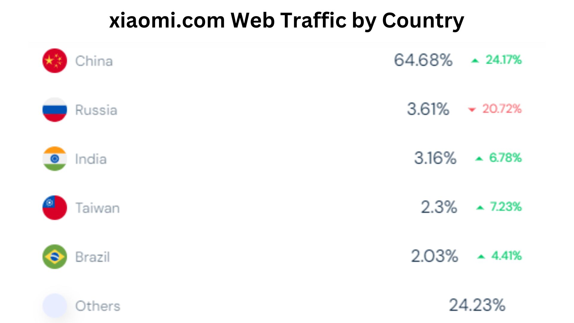 xiaomi.com-Web-Traffic-by-Country