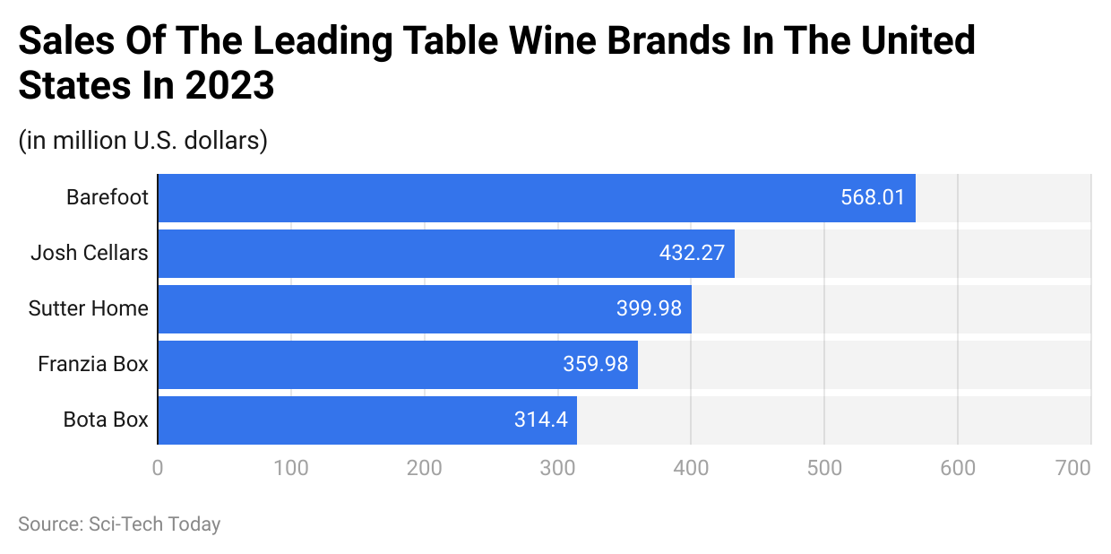 Sales Of The Leading Table Wine Brands In The United States In 2023