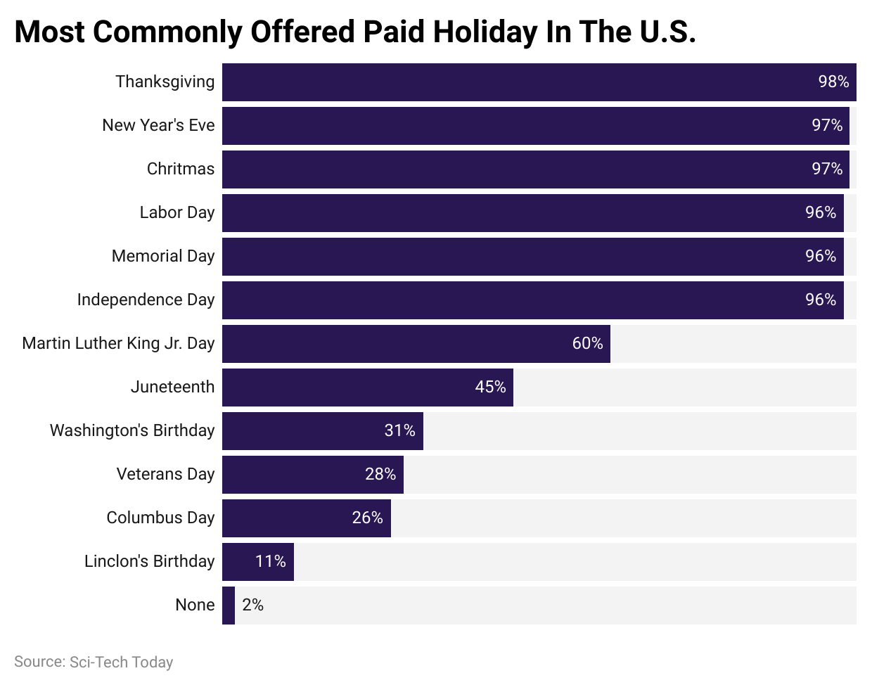 -most-commonly-offered-paid-holiday-in-the-u-s