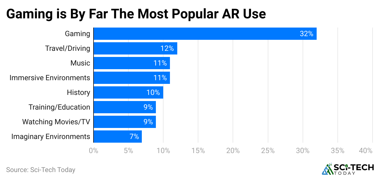 gaming-is-by-far-the-most-popular-ar-use.