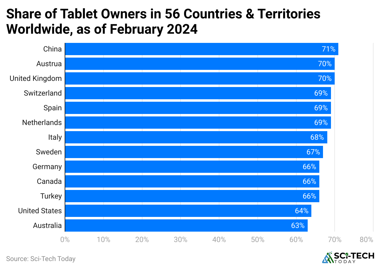 share-of-tablet-owners-in-56-countries-territories-worldwide-as-of-february-2024