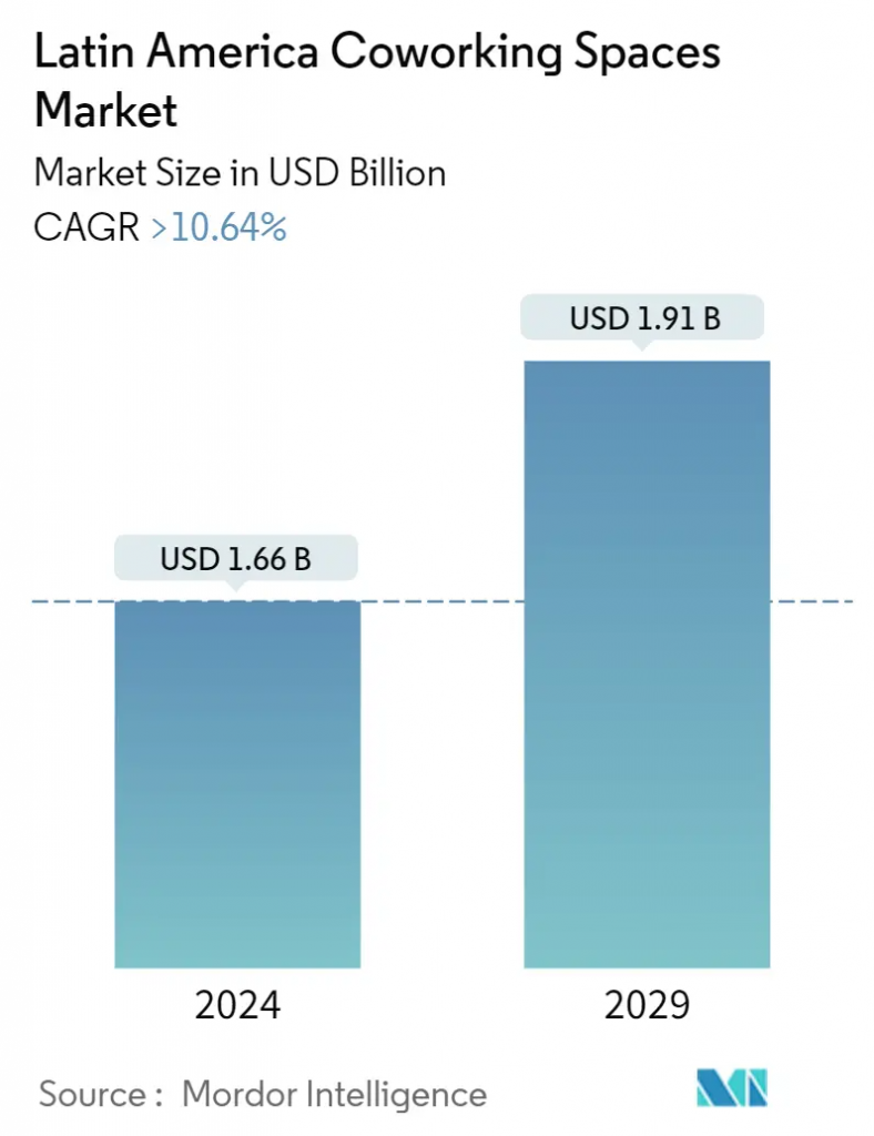 coworking-spaces-in-latin-america_Market_Summary