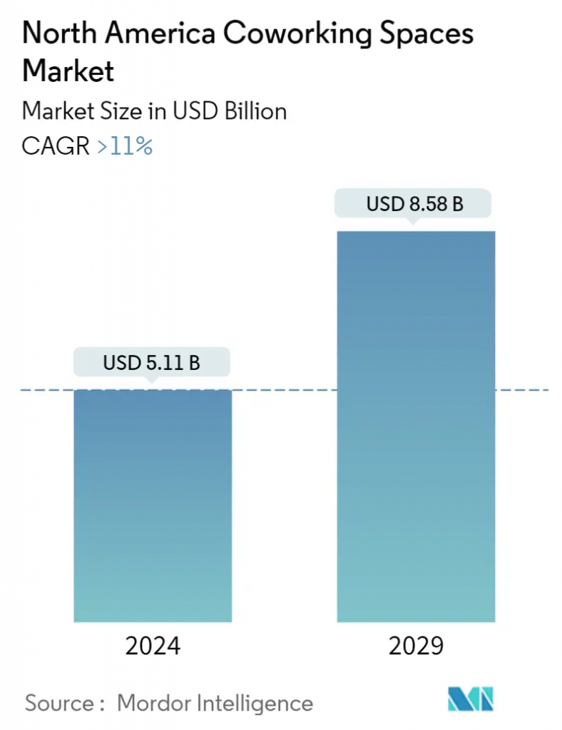 coworking-spaces-in-north-america_Market_Summary