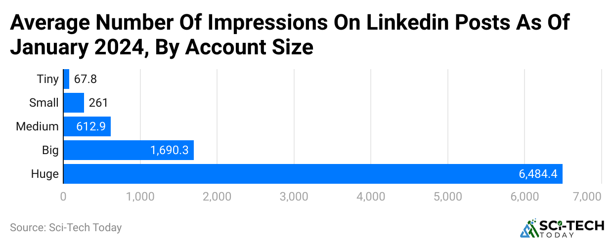-average-number-of-impressions-on-linkedin-posts-as-of-january-2024-by-account-size