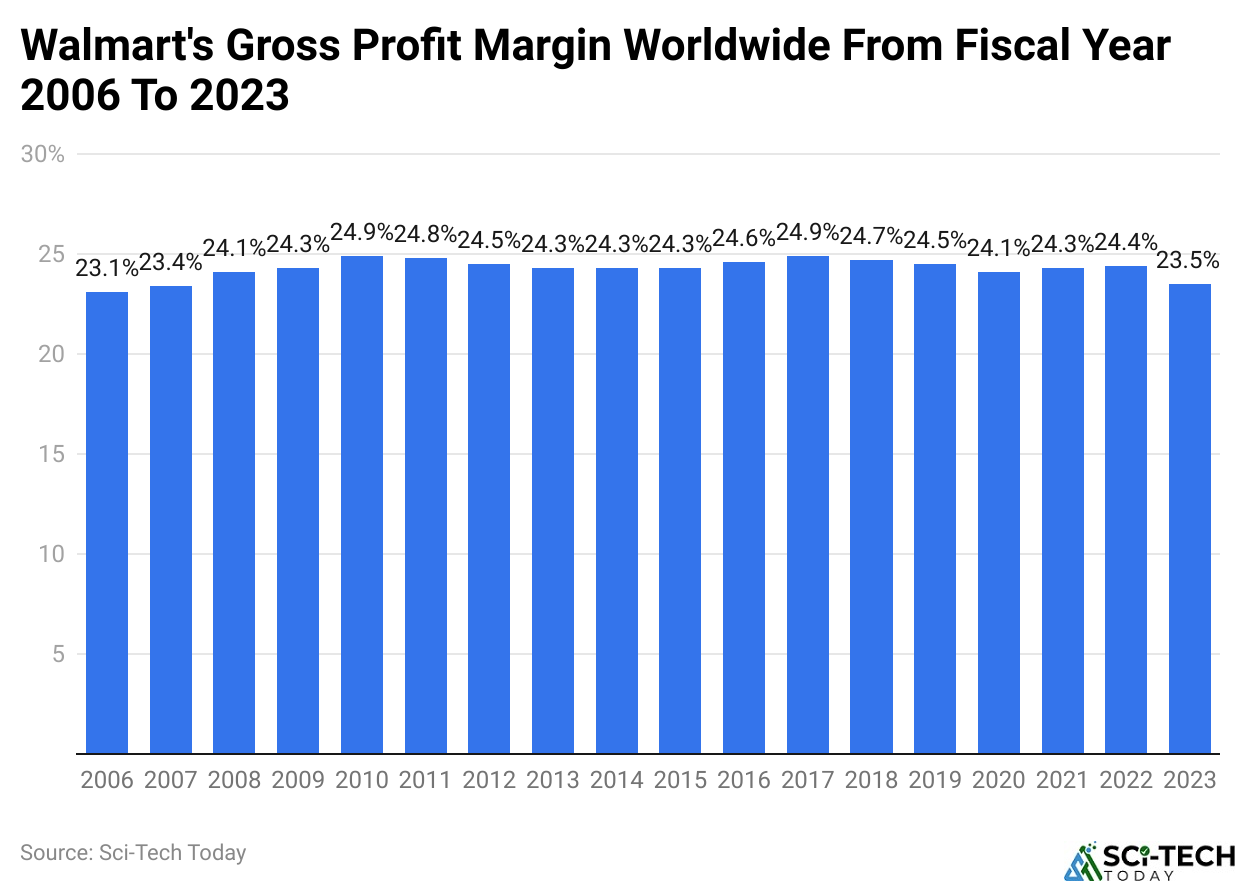 Walmart's Gross Profit Margin Worldwide From Fiscal Year 2006 To 2023