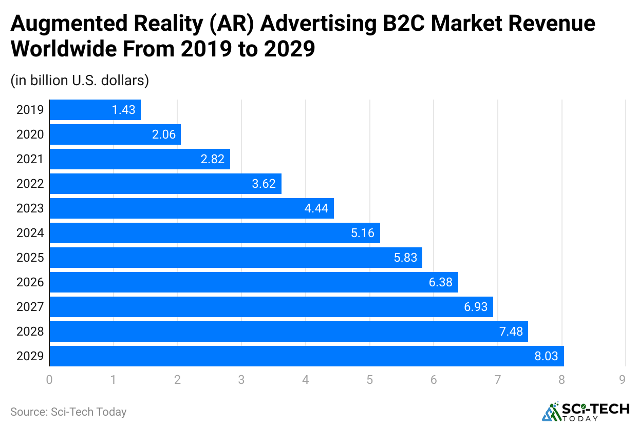 augmented-reality-ar-advertising-b2c-market-revenue-worldwide-from-2019-to-2029