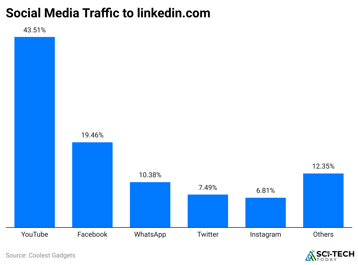 ocial-media-traffic-to-linkedin-com