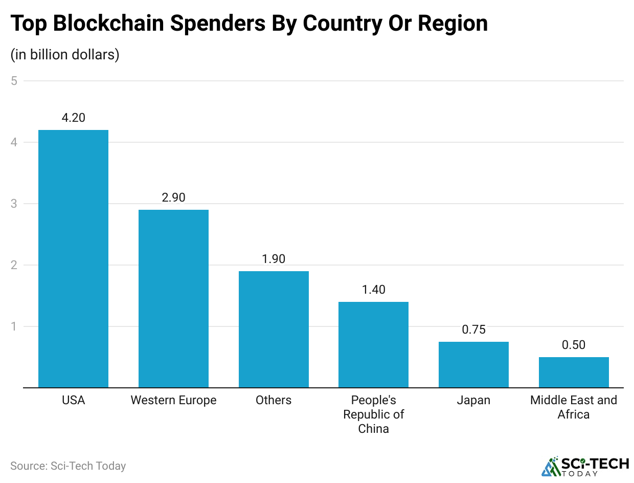 top-blockchain-spenders-by-country-or-region