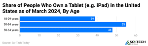 Tablet Statistics By Revenue, Sales and Facts [2024*]