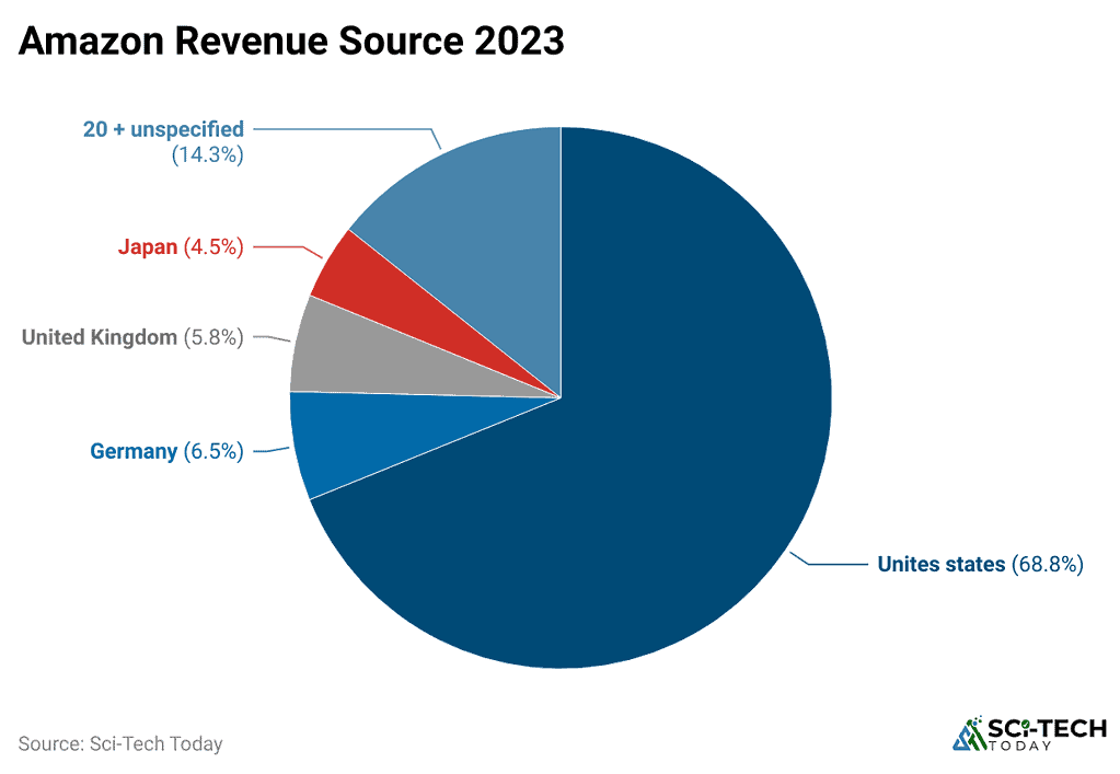 Amazon Statistics By Prime, Users and Revenue (2025)
