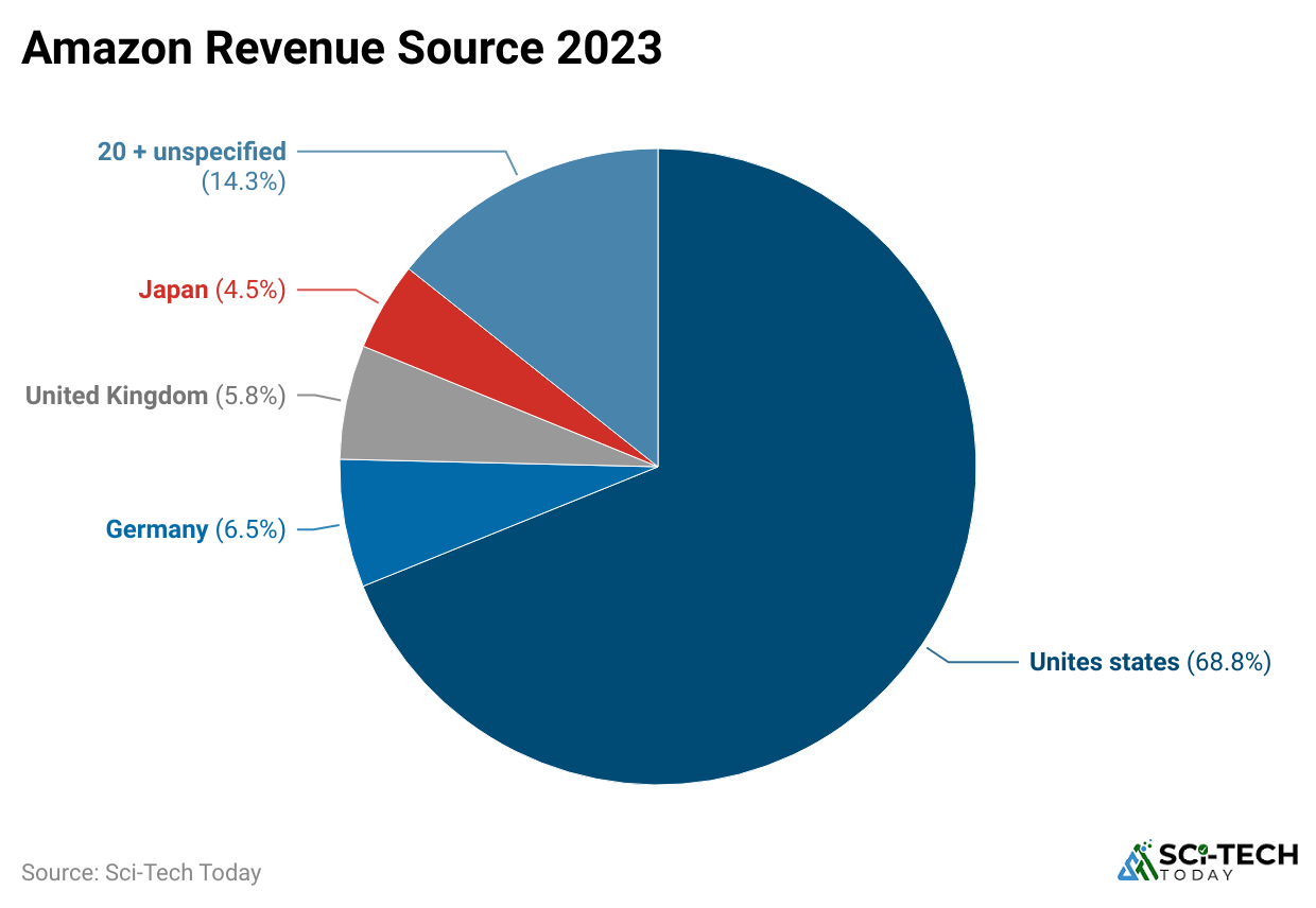 amazon-revenue-source-2023