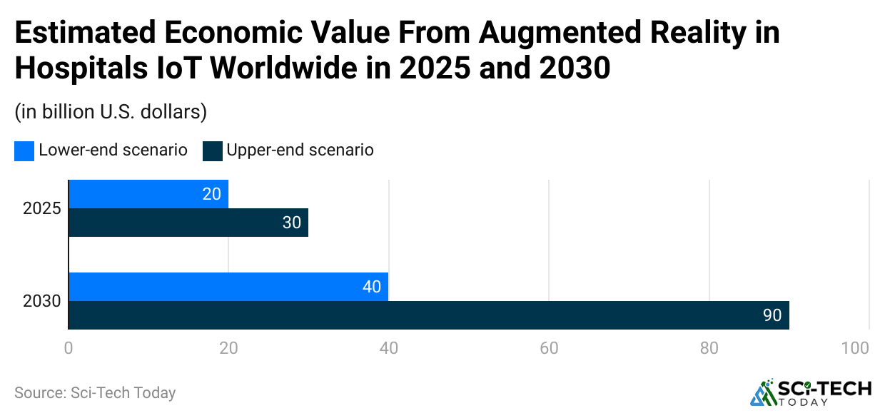 estimated-economic-value-from-augmented-reality-in-hospitals-iot-worldwide-in-2025-and-2030