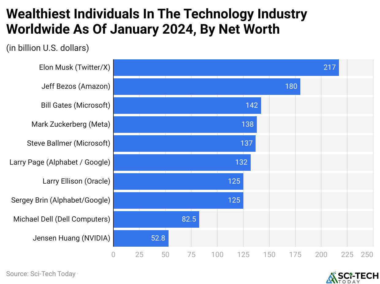 Wealthiest Individuals In The Technology Industry Worldwide As Of January 2024, By Net Worth