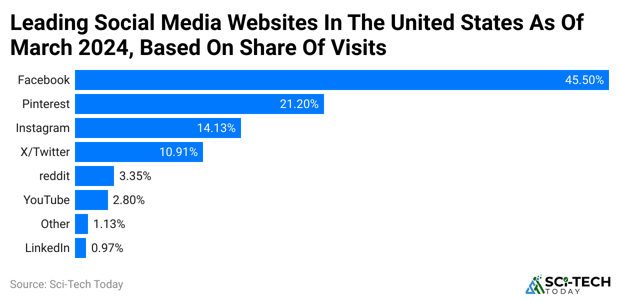 -leading-social-media-websites-in-the-united-states-as-of-march-2024-based-on-share-of-visits