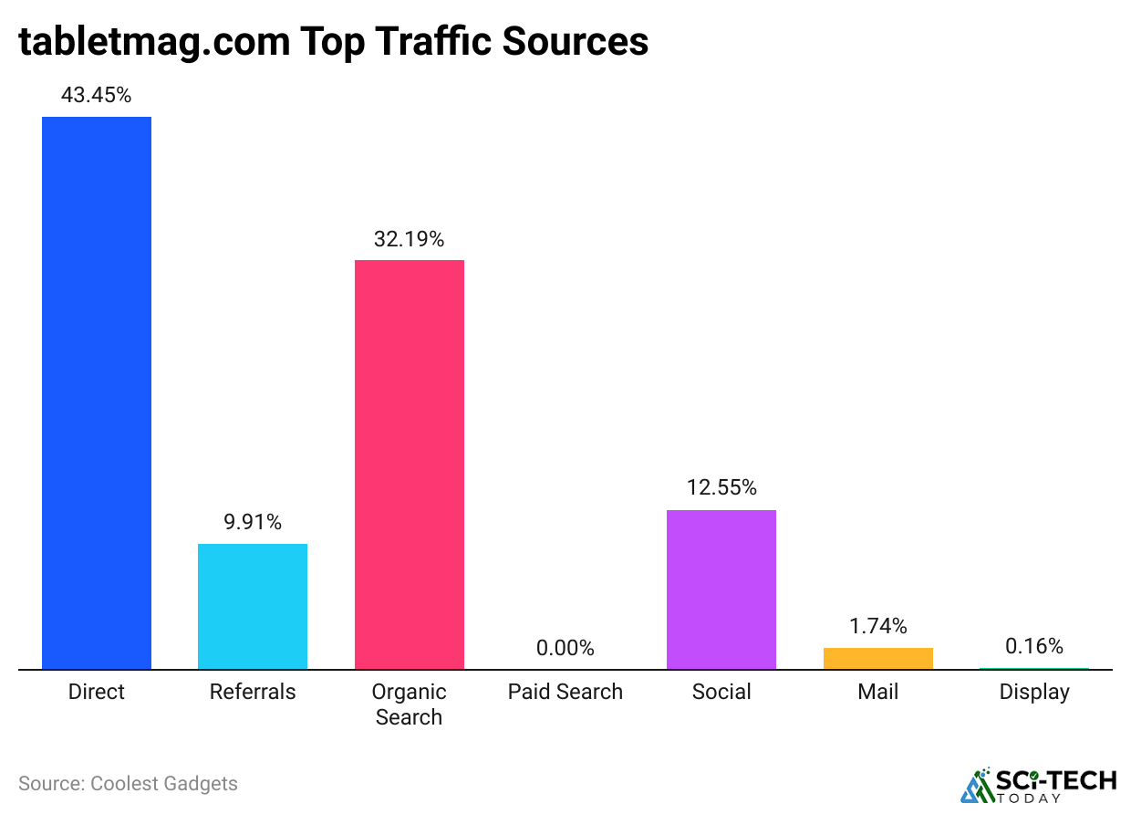 tabletmag-com-top-traffic-sources