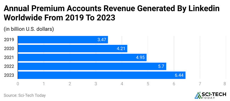 LinkedIn Statistics By Revenue, Users And Facts (2025)