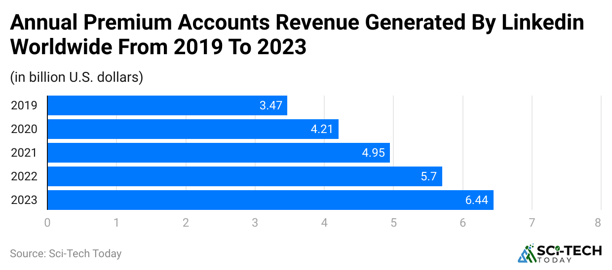 annual-premium-accounts-revenue-generated-by-linkedin-worldwide-from-2019-to-2023.