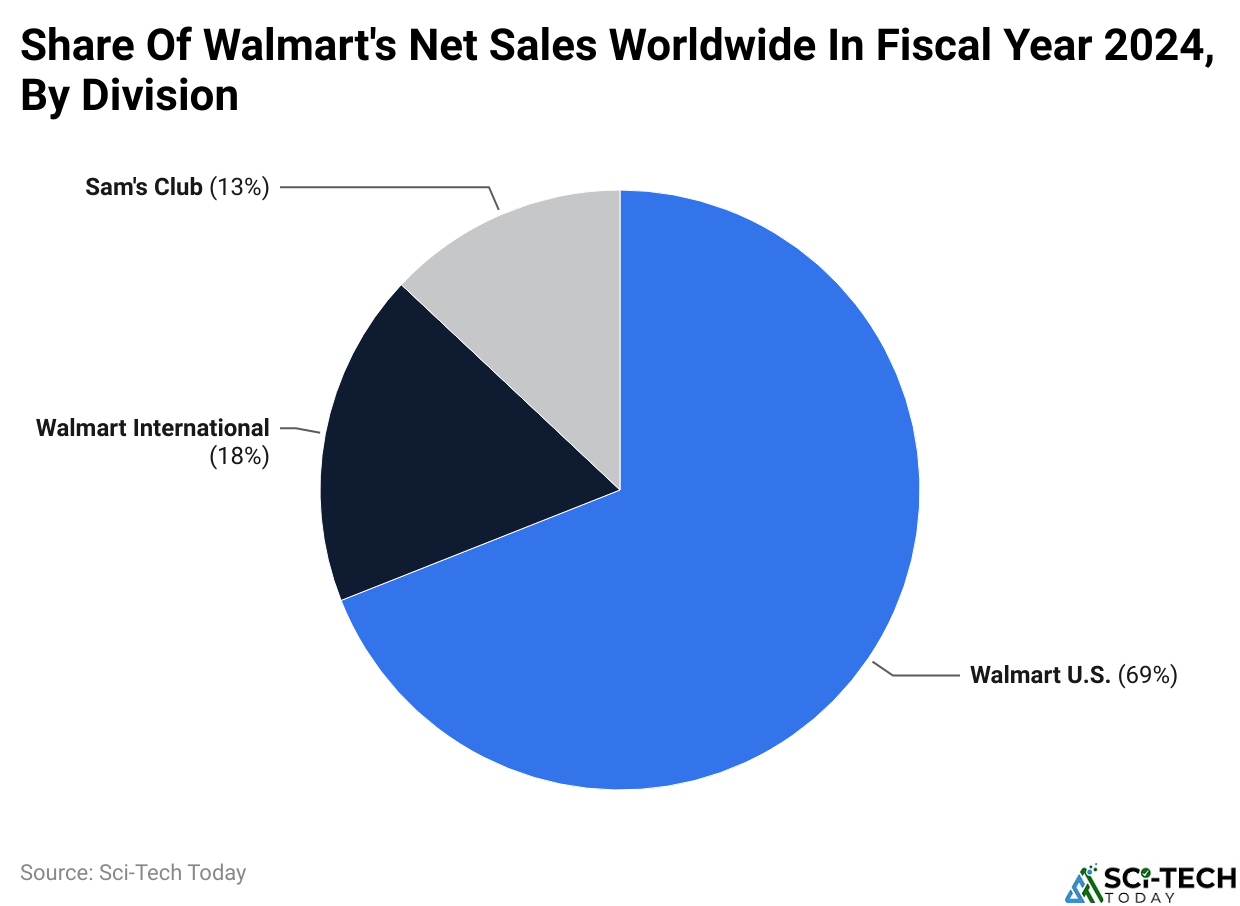 Share Of Walmart's Net Sales Worldwide In Fiscal Year 2024, By Division