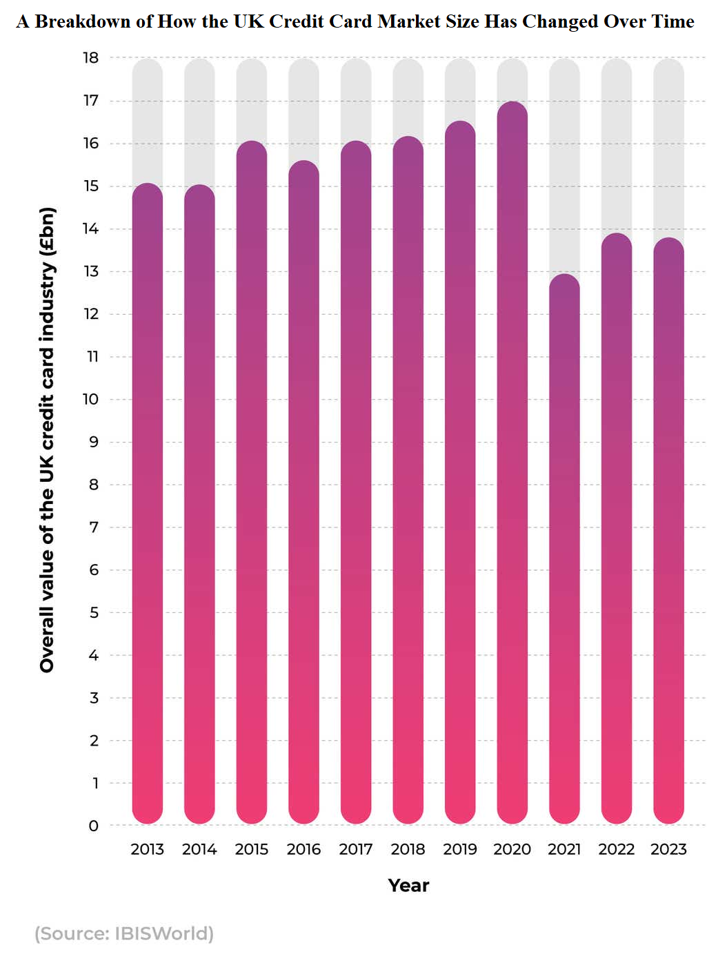  A-breakdown-of-how-the-UK-credit-card-market-size-has-changed-over-time.