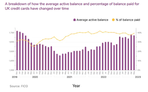 A-breakdown-of-how-the-average-active-balance-and-percentage-of-balance-paid-for-UK-credit-cards-have-changed-over-time.